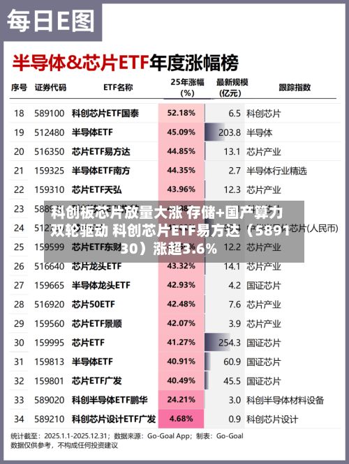 科创板芯片放量大涨 存储+国产算力双轮驱动 科创芯片ETF易方达（589130）涨超3.6%
