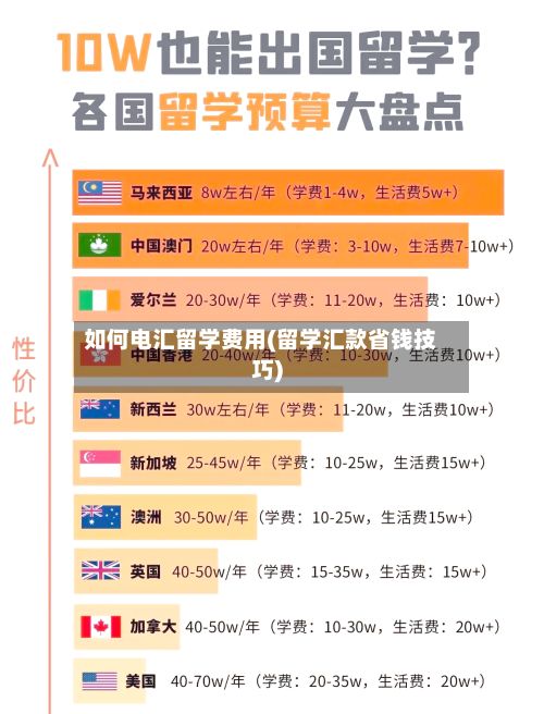 如何电汇留学费用(留学汇款省钱技巧)
