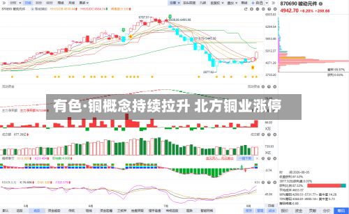 有色·铜概念持续拉升 北方铜业涨停-第1张图片