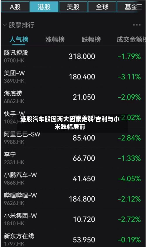 港股汽车股因两大因素走弱 吉利与小米跌幅居前