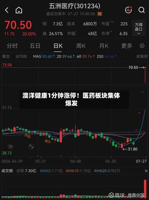 澳洋健康1分钟涨停!医药板块集体爆发