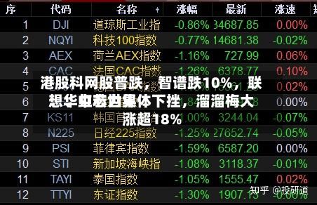 港股科网股普跌，智谱跌10%	，联想、中芯世界、华虹宏力集体下挫，溜溜梅大涨超18%-第2张图片
