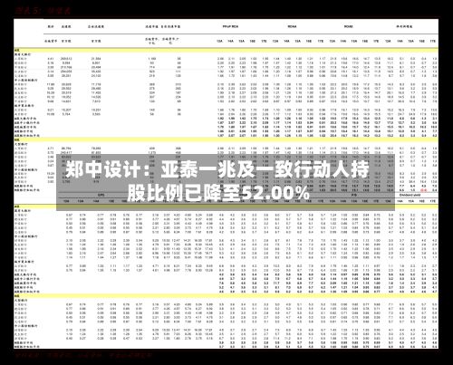 郑中设计：亚泰一兆及一致行动人持股比例已降至52.00%