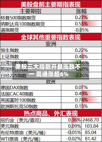 美股三大指数开盘涨跌不一 高通涨超6%