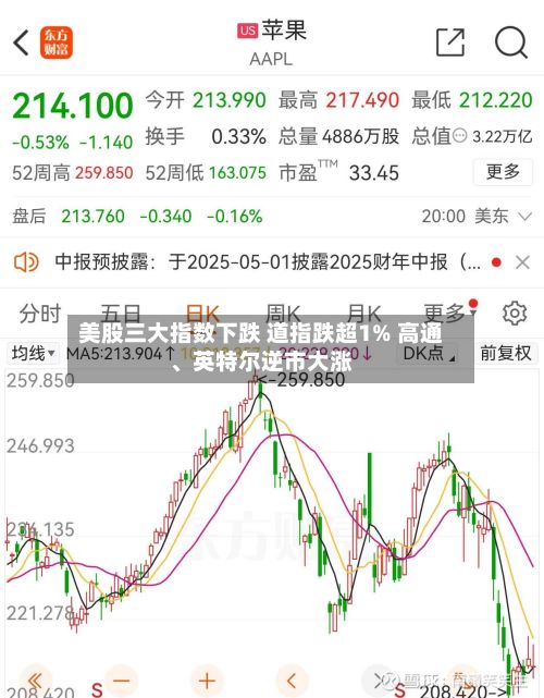 美股三大指数下跌 道指跌超1% 高通、英特尔逆市大涨-第1张图片