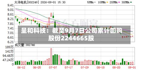 呈和科技:截至9月7日公司累计回购股份2244665股-第1张图片
