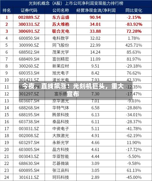 今夜，直线飙涨！光刻机巨头，重大宣布-第2张图片