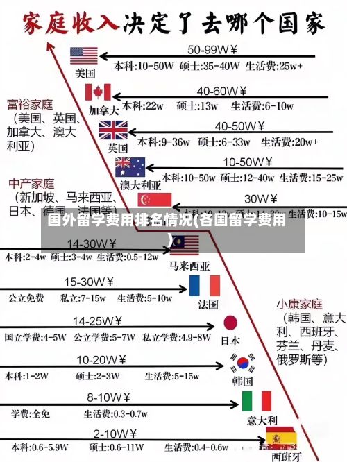 国外留学费用排名情况(各国留学费用)