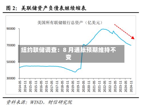 纽约联储调查：8 月通胀预期维持不变-第3张图片