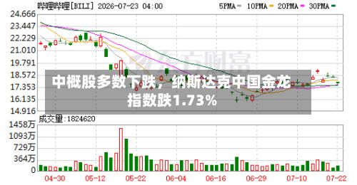 中概股多数下跌,纳斯达克中国金龙指数跌1.73%