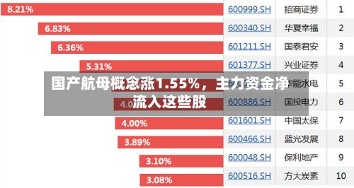 国产航母概念涨1.55%，主力资金净流入这些股-第3张图片
