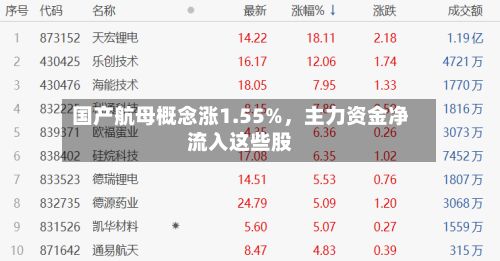 国产航母概念涨1.55%，主力资金净流入这些股-第2张图片