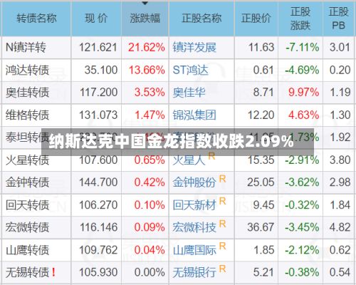 纳斯达克中国金龙指数收跌2.09%