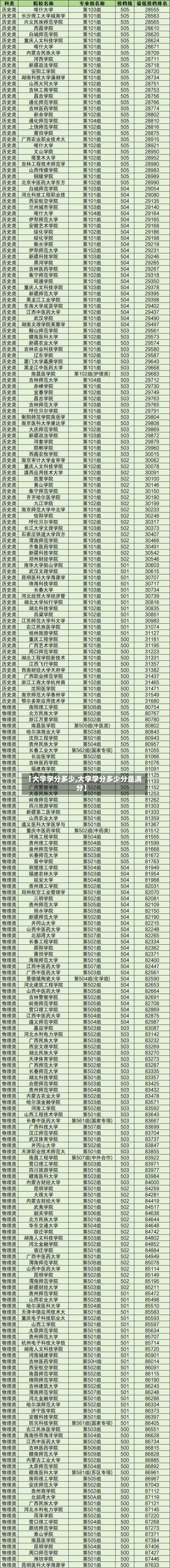 【大学学分多少,大学学分多少分是满分】