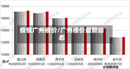 疫情广州楼价/广州楼价最新动态