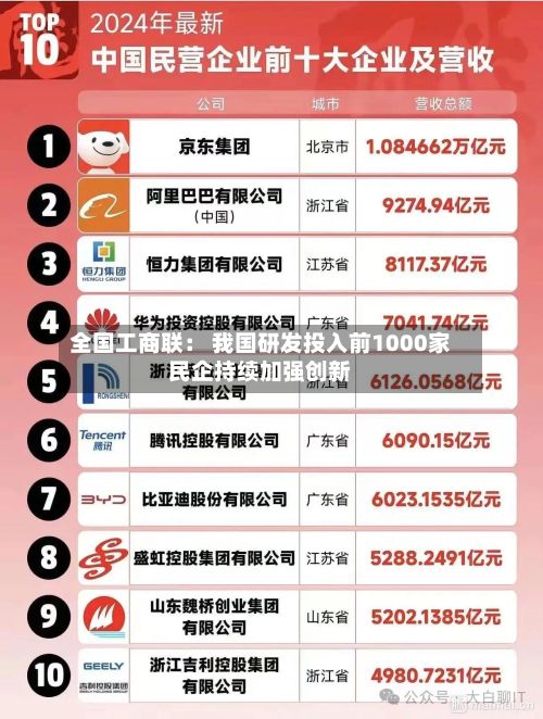全国工商联： 我国研发投入前1000家民企持续加强创新-第2张图片
