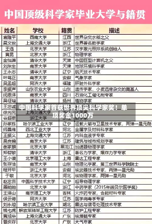 中国科学家首获世界顶尖科学家奖！单项奖金1000万-第2张图片
