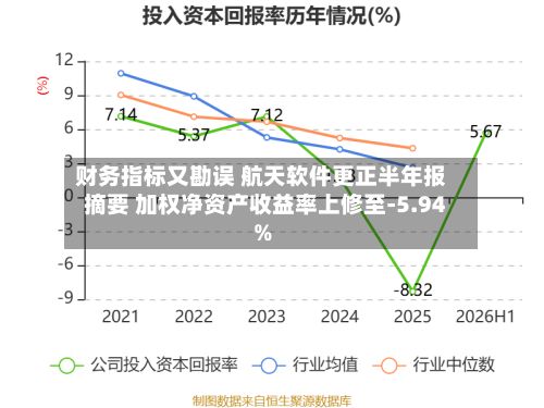 财务指标又勘误 航天软件更正半年报摘要 加权净资产收益率上修至-5.94%-第2张图片