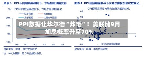 PPI数据让华尔街“炸毛”！美联储9月加息概率升至70%-第2张图片