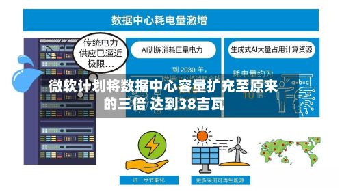 微软计划将数据中心容量扩充至原来的三倍 达到38吉瓦