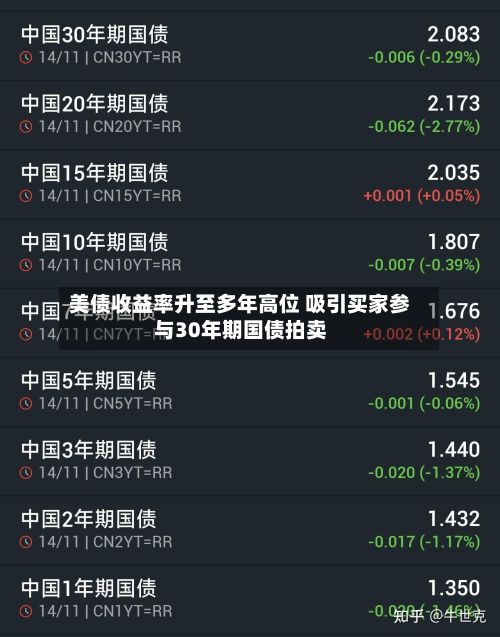 美债收益率升至多年高位 吸引买家参与30年期国债拍卖-第2张图片