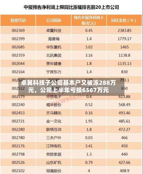 卓翼科技子公司基本户又被冻288万元，公司上半年亏损6567万元