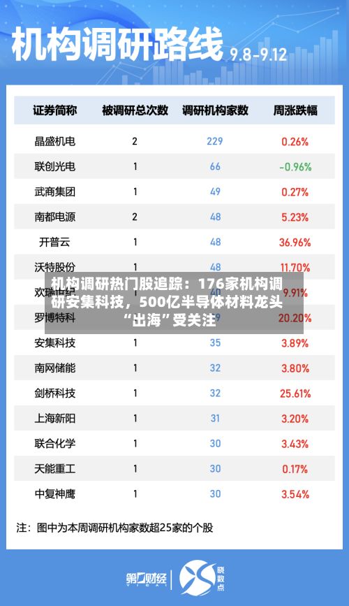 机构调研热门股追踪：176家机构调研安集科技，500亿半导体材料龙头“出海	”受关注-第2张图片