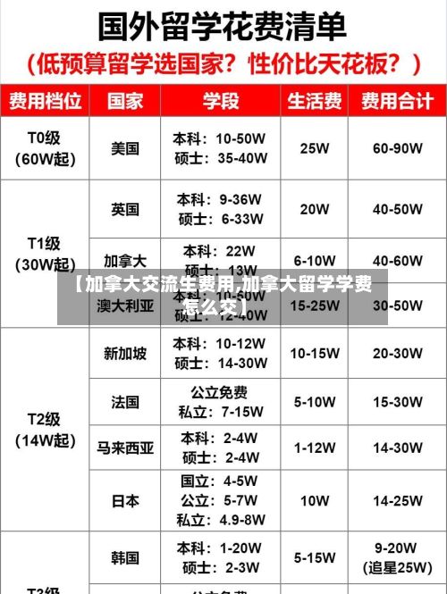 【加拿大交流生费用,加拿大留学学费怎么交】