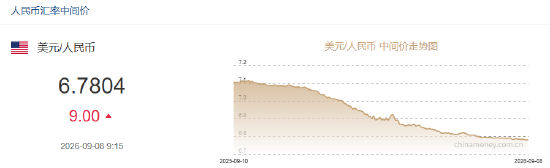 人民币兑美元中间价报6.7804，下调9点