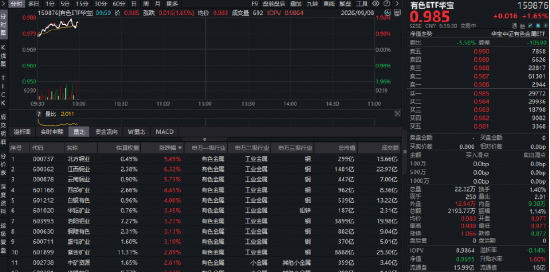 LME铜创历史新高！北方铜业涨超9%，紫金矿业涨逾2%	，铜业龙头包揽华宝基金有色ETF（159876）实时涨幅TOP5