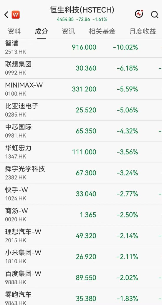 港股科网股普跌	，智谱跌10%，联想	、中芯国际、华虹宏力集体下挫，溜溜梅大涨超18%