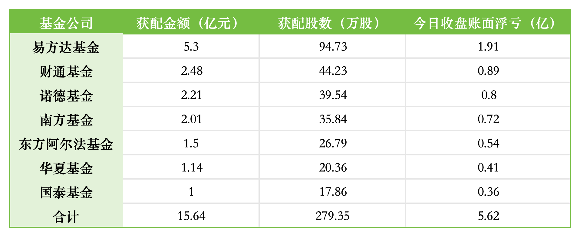 东方阿尔法基金1.5亿定增江波龙浮亏0.54亿	，东方阿尔法科技智选一只基金扛下所有