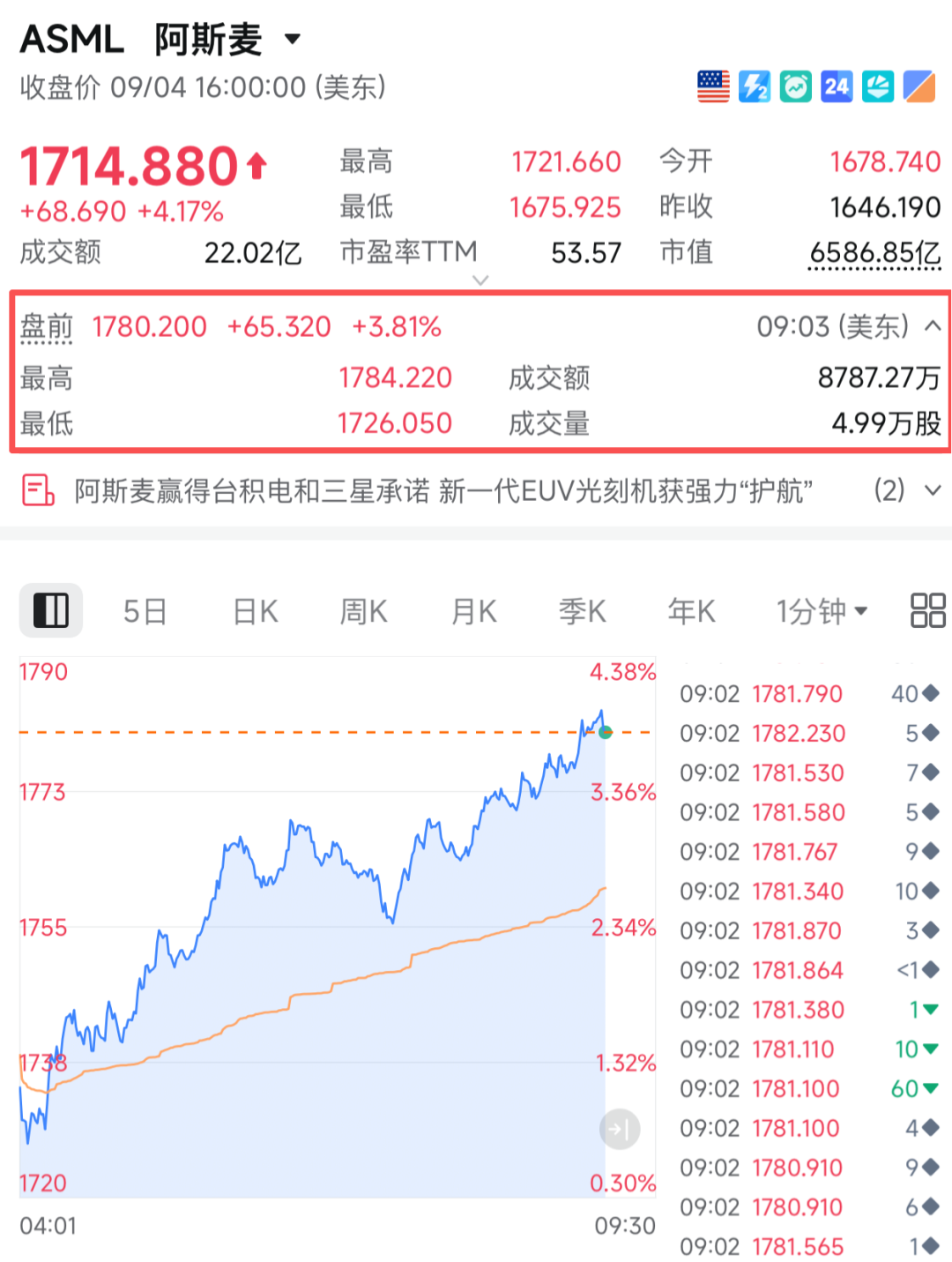 今夜	，直线飙涨！光刻机巨头，重大宣布