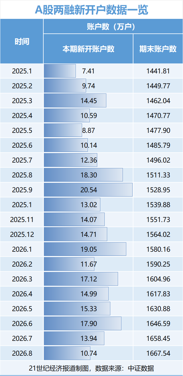 A股杠杆资金入市节奏有变	，9月动向曝光