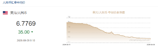 人民币兑美元中间价报6.7769	，上调35点
