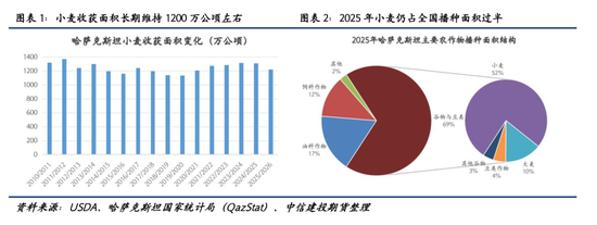 【建投专题】麦田之外:哈萨克斯坦油籽产业的崛起