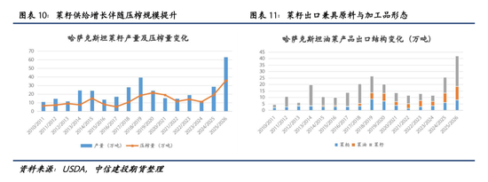 【建投专题】麦田之外:哈萨克斯坦油籽产业的崛起