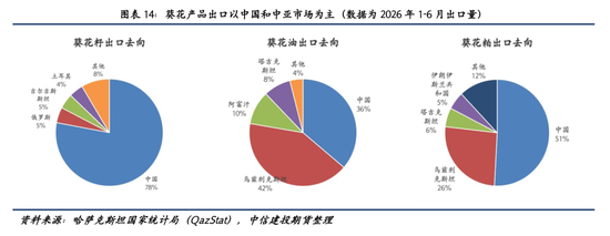 【建投专题】麦田之外:哈萨克斯坦油籽产业的崛起