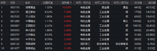 煤飞色舞！华宝基金有色ETF连收多根均线！地缘因素发酵	，军工、石油热度飙升，159019收盘价创阶段新高