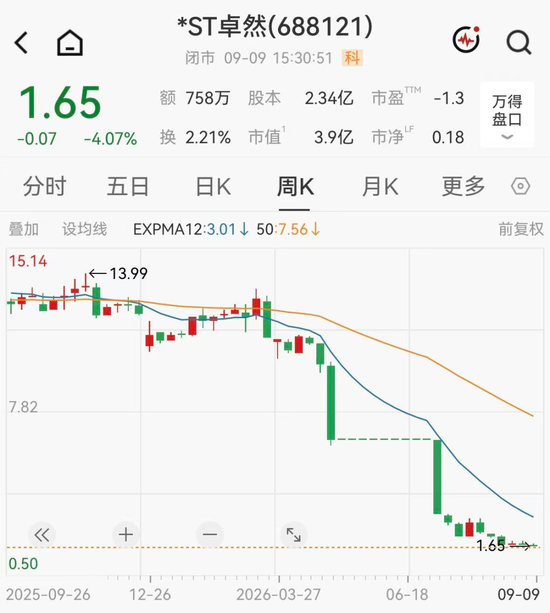 财务造假！A股一公司可能被强制退市，股价年内已重挫85%
