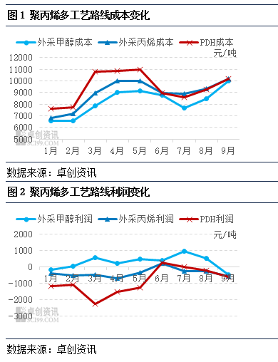 聚丙烯:8月主流工艺盈利上行 9月盈利修复可期
