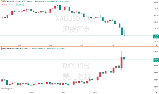 PPI数据让华尔街“炸毛	”！美联储9月加息概率升至70%