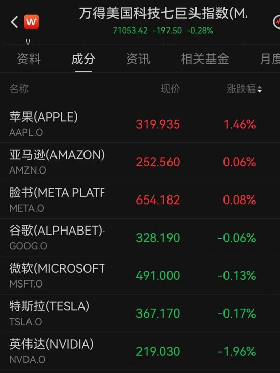 加息预期突变，美股齐跌	、金银铜跳水、油价大涨