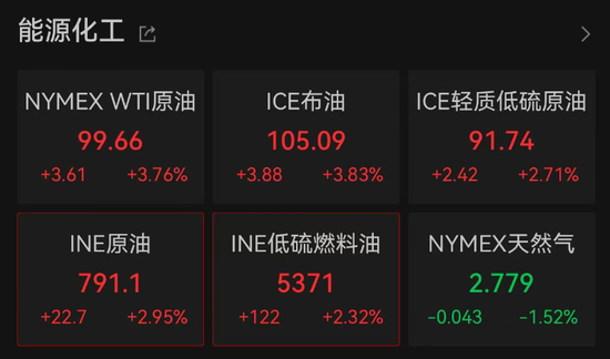 加息预期突变，美股齐跌	、金银铜跳水、油价大涨