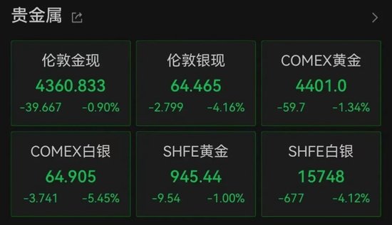 加息预期突变，美股齐跌、金银铜跳水	、油价大涨