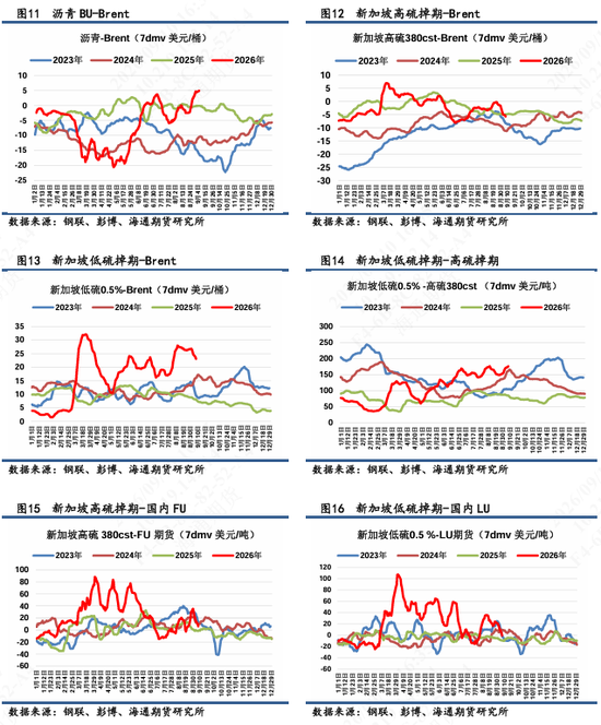 【沥燃日报】高硫-SC裂解大幅回落至年内低点	，沥青裂解相对坚挺